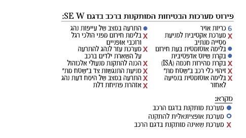 פירוט מערכות הבטיחות בדגמי MINI קאנטרימן פירוט מערכות הבטיחות בדגמי MINI קאנטרימן